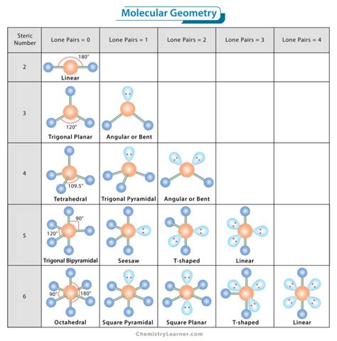 molecular geometry explained.